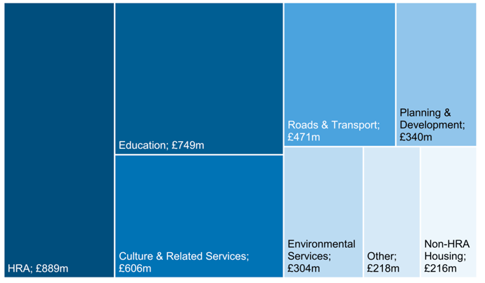 Treemap showing capital expenditure in 2019-20 by service in £ millions