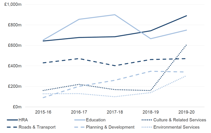 Line chart showing capital expenditure from 2015-16 to 2019-20 by service in £ millions