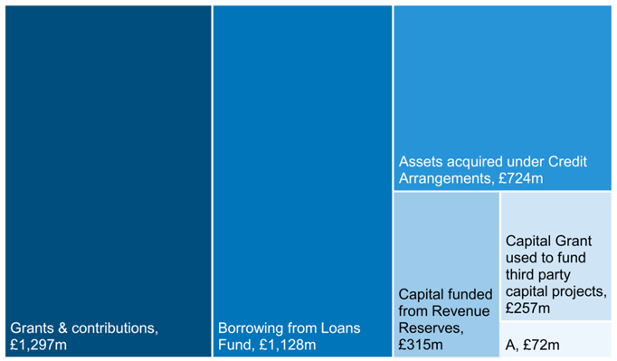 Treemap showing capital financing in 2019-20 by source in £ millions