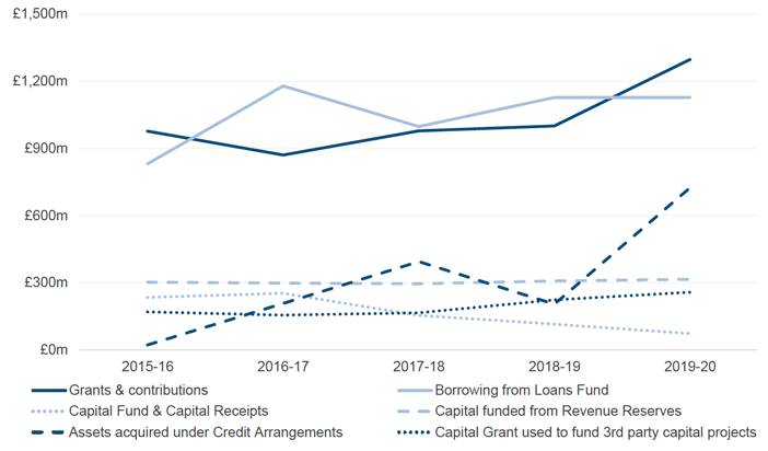 Line chart showing capital financing from 2015-16 to 2019-20 by source in £ millions