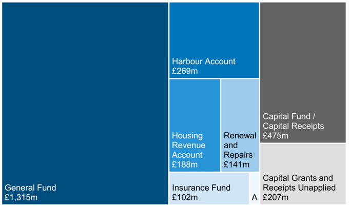 Treemap showing usable reserves at 31 March 2020 in £ millions