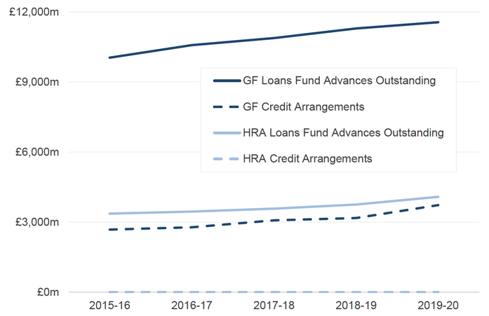 Line chart showing total debt at 31 March from 2015-16 to 2019-20 in £ millions, split by type of debt