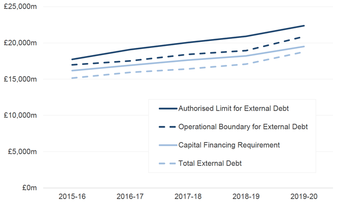 Line chart showing key prudential indicators at 31 March from 2015-16 to 2019-20 in £ millions