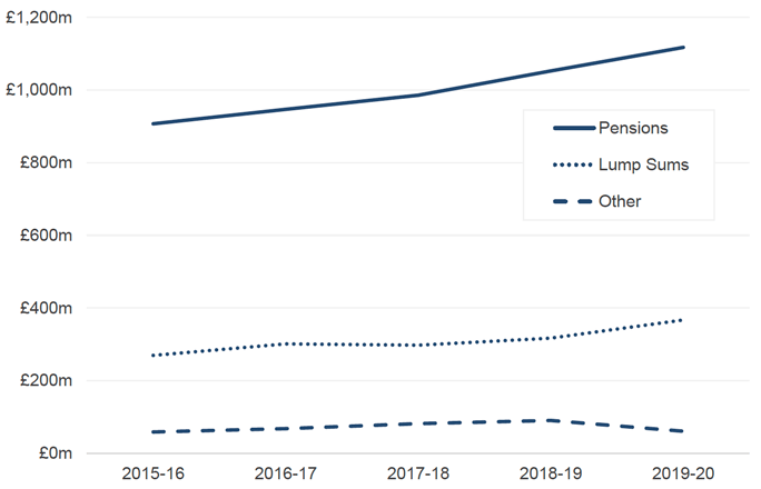 Line chart showing pension fund expenditure from 2015-16 to 2019-20 by expenditure type in £ millions
