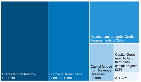 Treemap showing financing of capital expenditure in 2019-20 by source in £ millions.