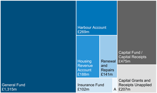 Treemap showing usable reserves at 31 March 2020 in £ millions.
