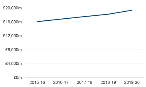 Line chart showing total debt at 31 March from 2015-16 to 2019-20 in £ millions.