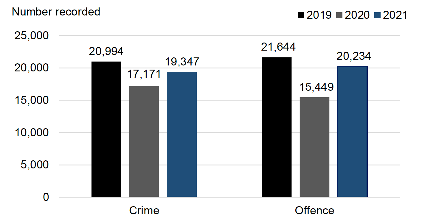 Line graph showing incidents recorded by Police Scotland in March 2019-April 2020, compared to March 2020-April 2021.