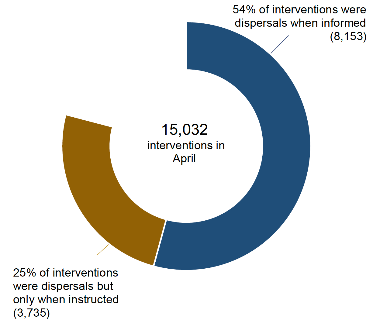 Number of interventions under Coronavirus legislation (including 7-day rolling average).