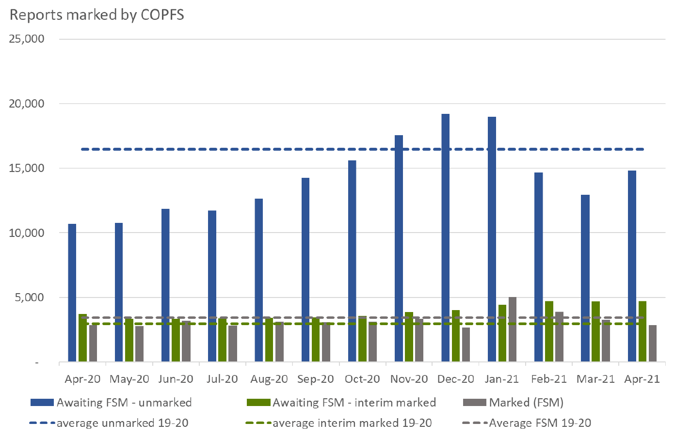 Bar chart showing undertaking reports received by COPFS