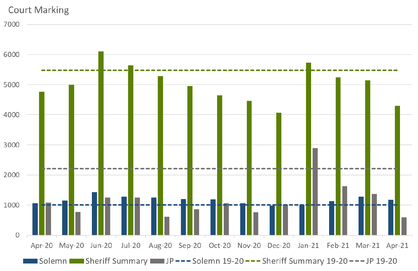 Bar graph showing the number of subjects marked for different court proceedings by month.