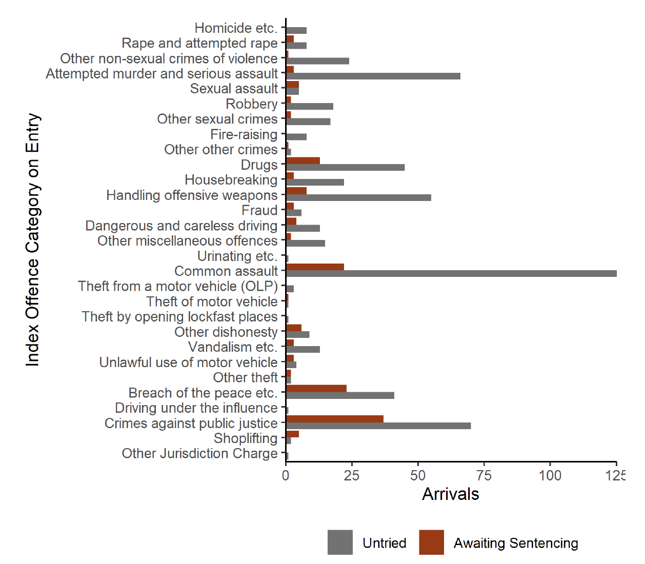 Bar chart showing remand arrivals by offence type, with the highest number of (Untried) arrivals for common assault.