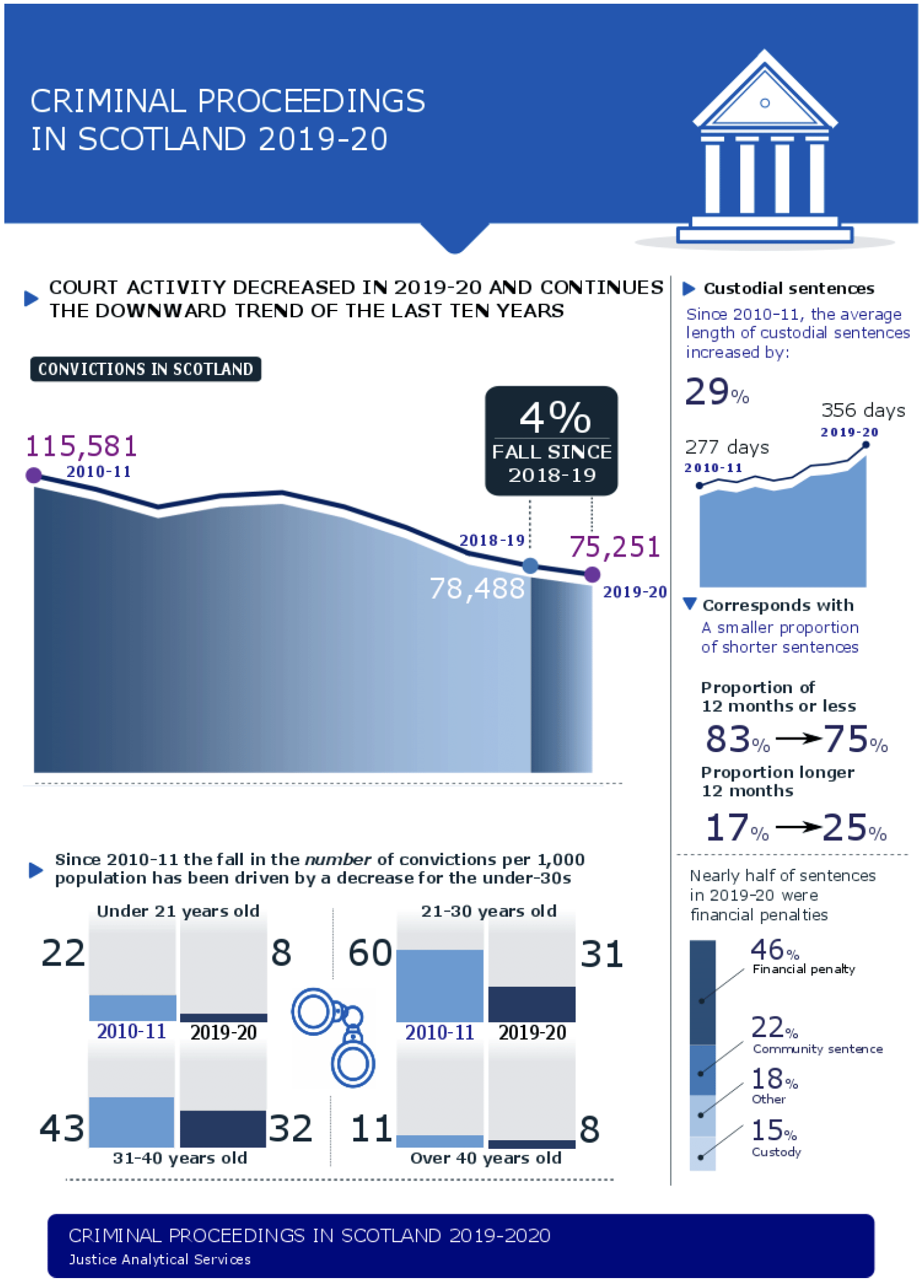 Infographic of criminal proceedings in Scotland trends 2019-20.