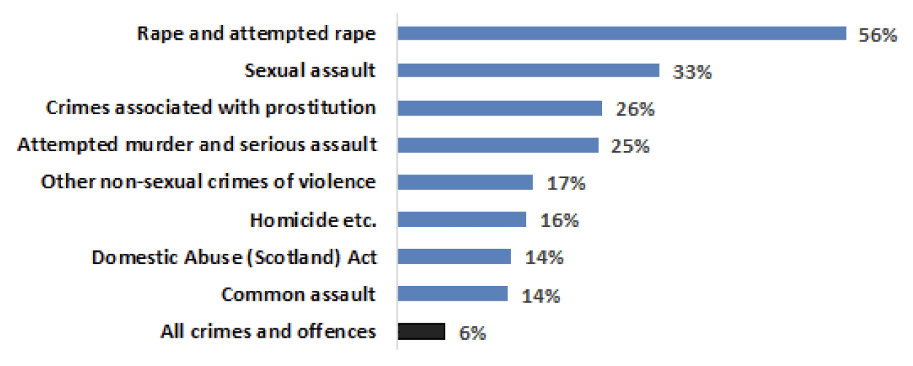 Chart 3, crime types with the highest acquittal rates