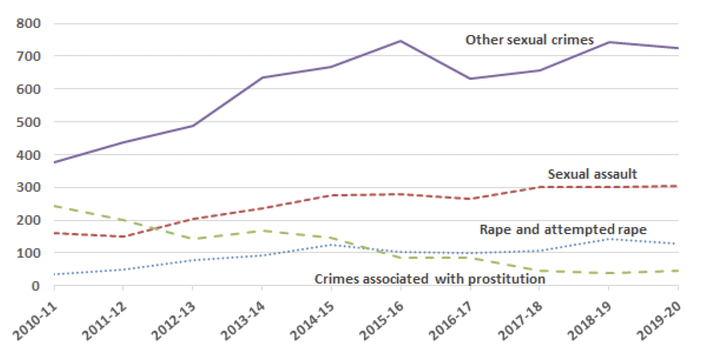 Chart 5, number of sexual crime convictions, 2010-11 to 2019-20.