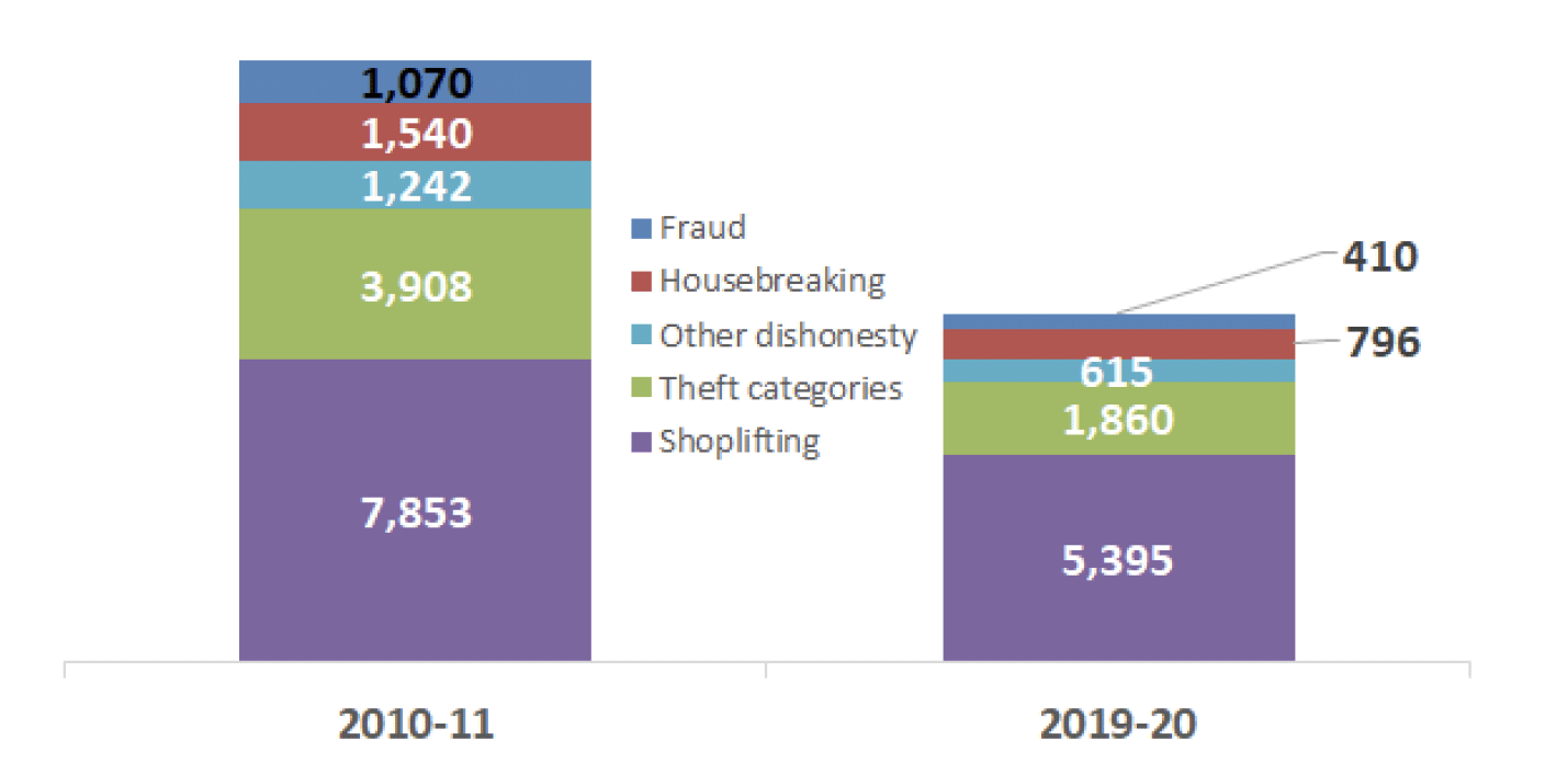 Chart 6, convictions for crimes of dishonesty 2010-11 to 2019-20.