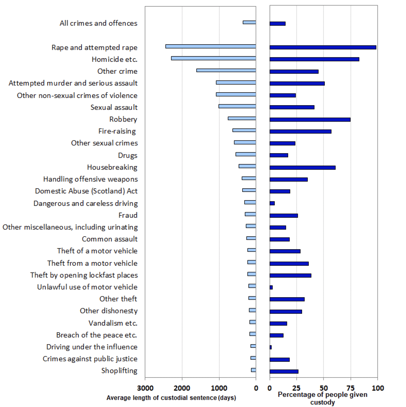 Chart 9, average sentence length and proportion receiving custody, by crime and offence, 2019-20.