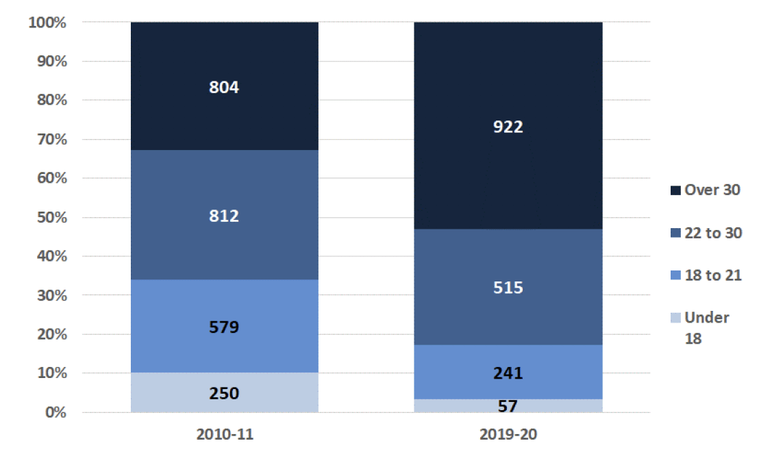 Chart A, proportion of convictions for handling offensive weapons, by age, 2010-11 and 2019-20.