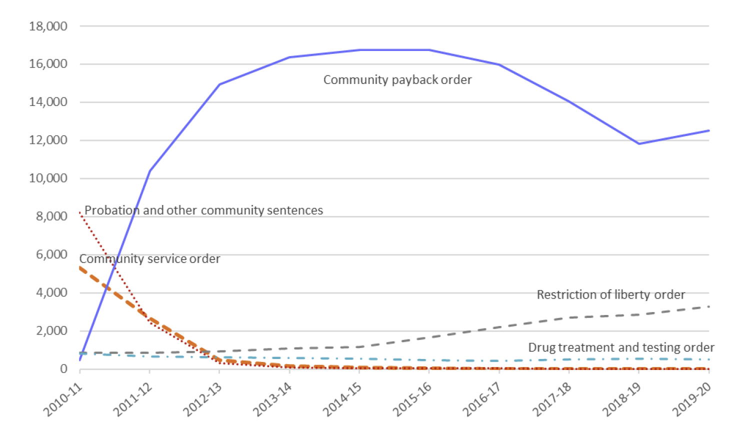 Chart 10, people issued community sentences, 2010-11 to 2019-20
