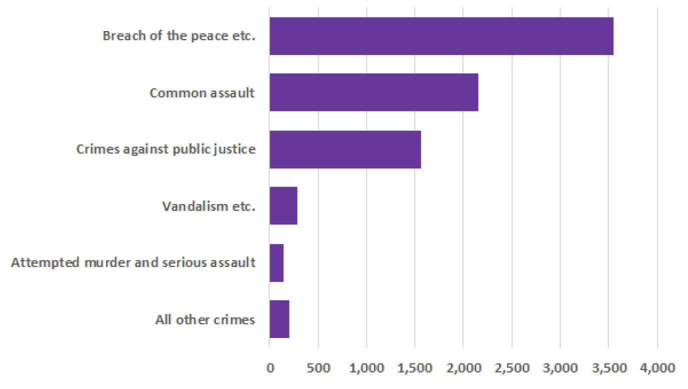 Chart 11, the number of convictions by crime with a domestic abuse statutory aggravation 2019-20.