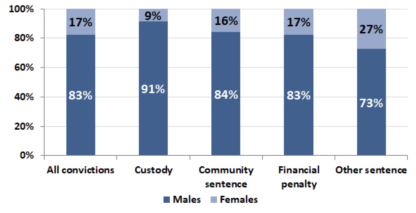 Chart 13, total convictions and disposal type by gender, 2019-20