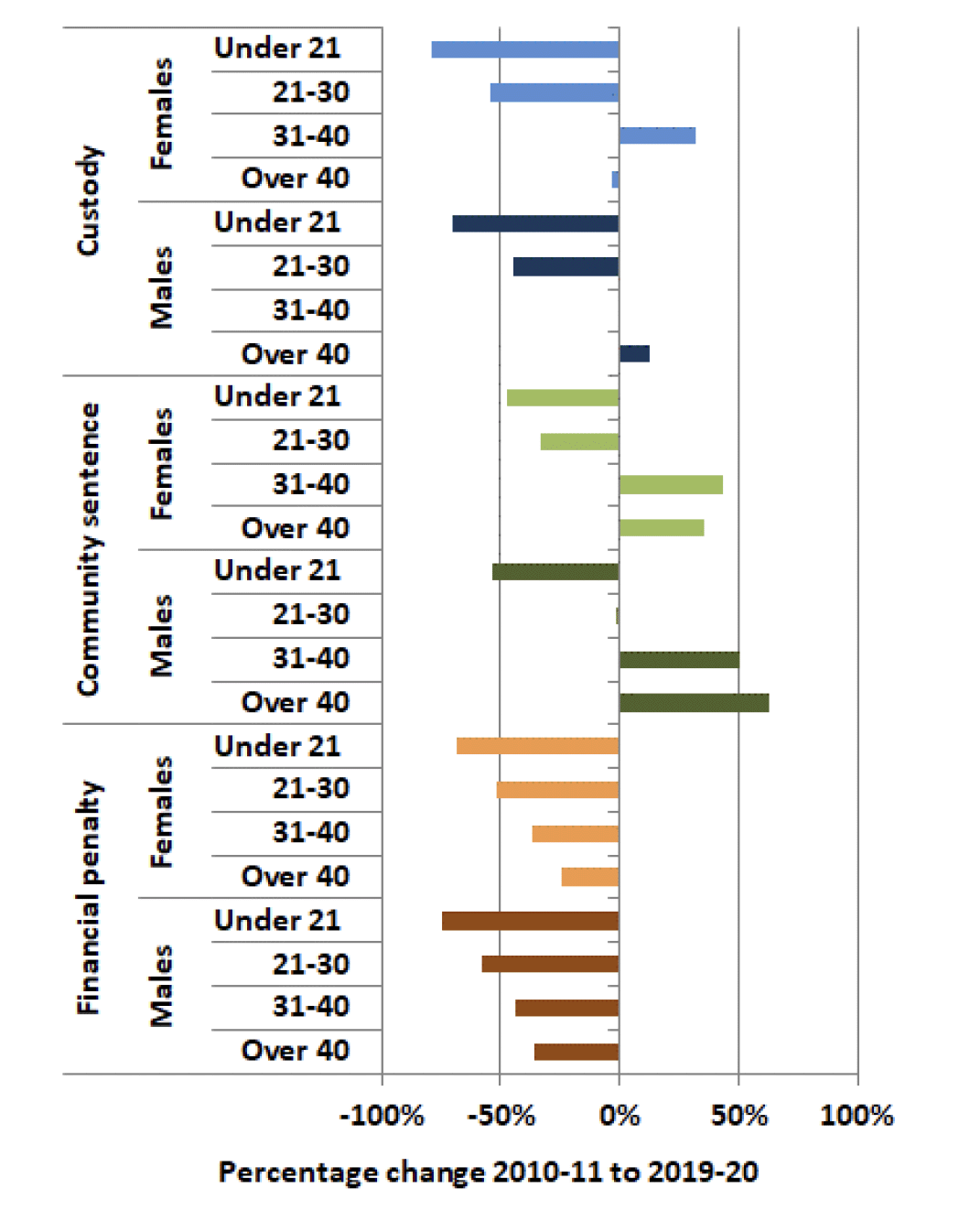 Chart 14, Change in number of disposals by age and gender, 2010-11 to 2019-20