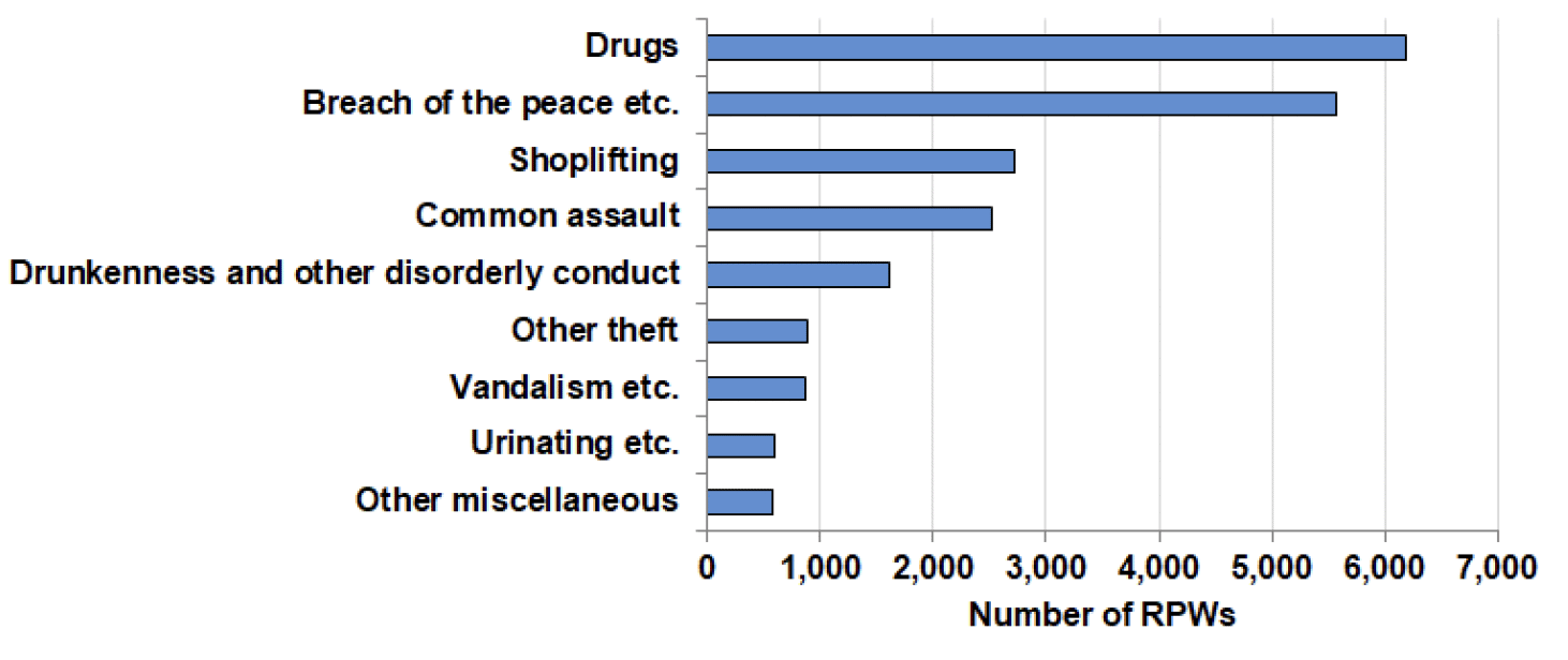 Chart 16, most common offences for Recorded Police Warnings, 2019-20.
