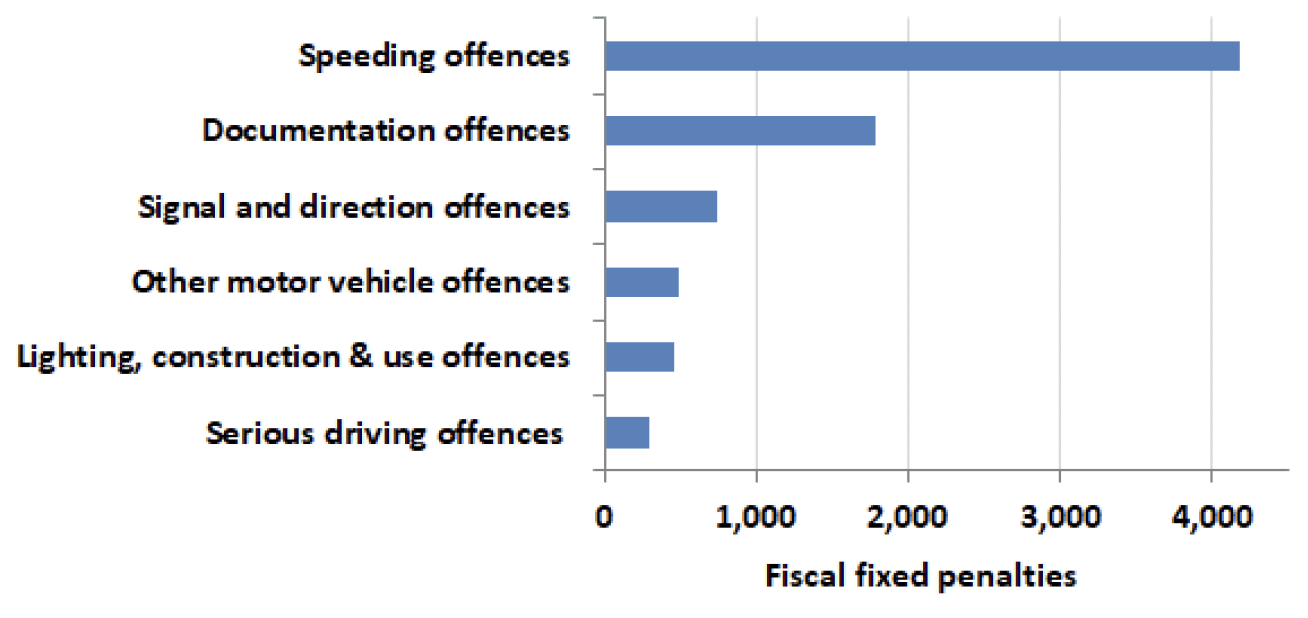 Chart 19: most common offences for Fiscal Fixed Penalties, 2019-20
