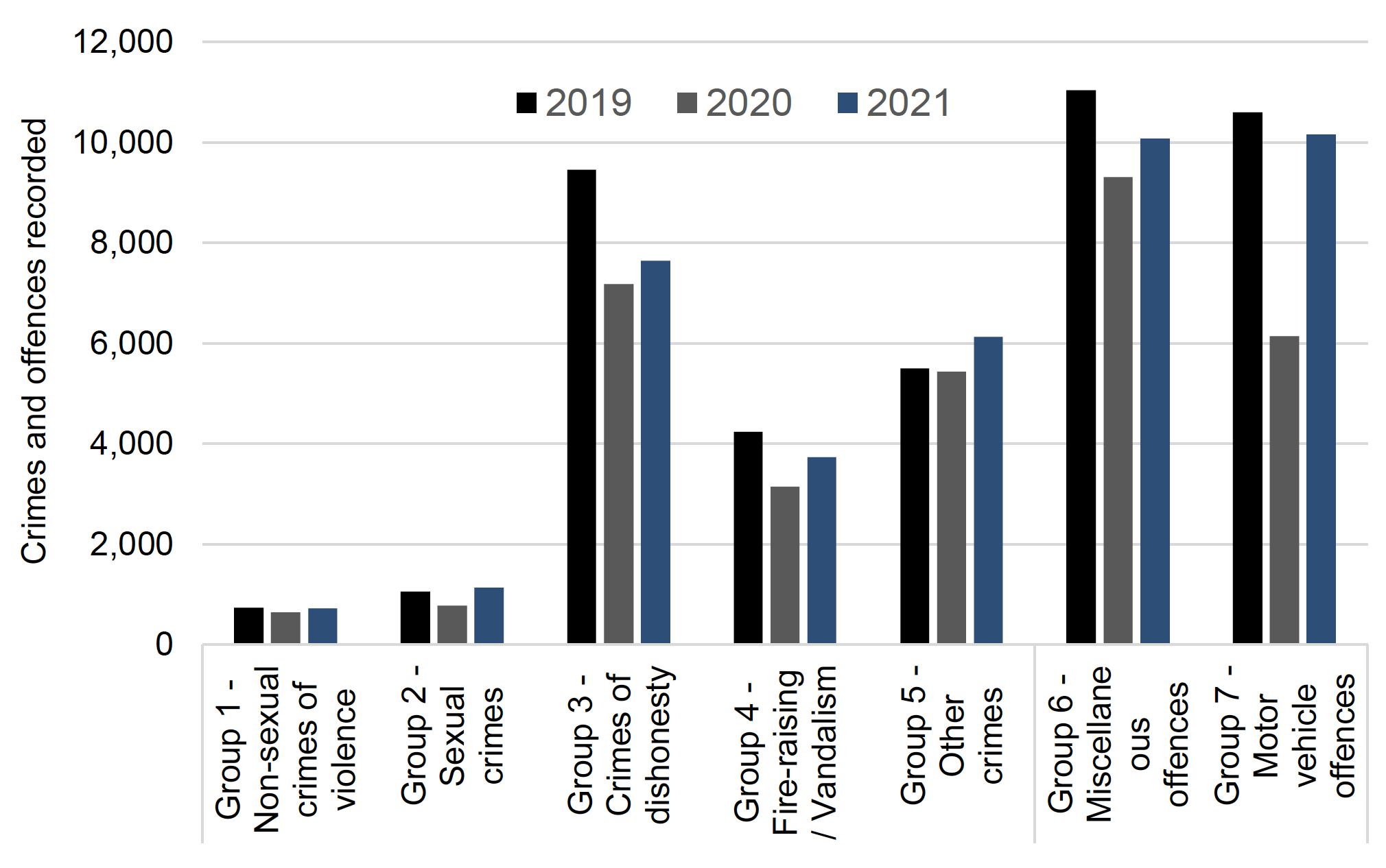 Bar chart showing crimes and offences by crime group, comparing April 2019, 2020 and 2021.