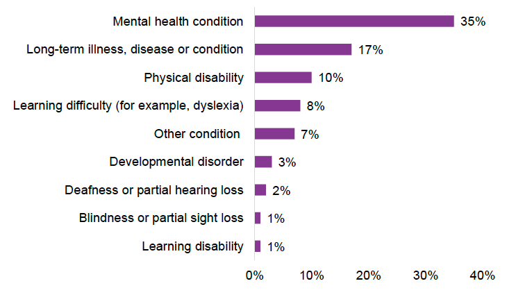 The long term health conditions reported most in FSS are mental health conditions (35%)