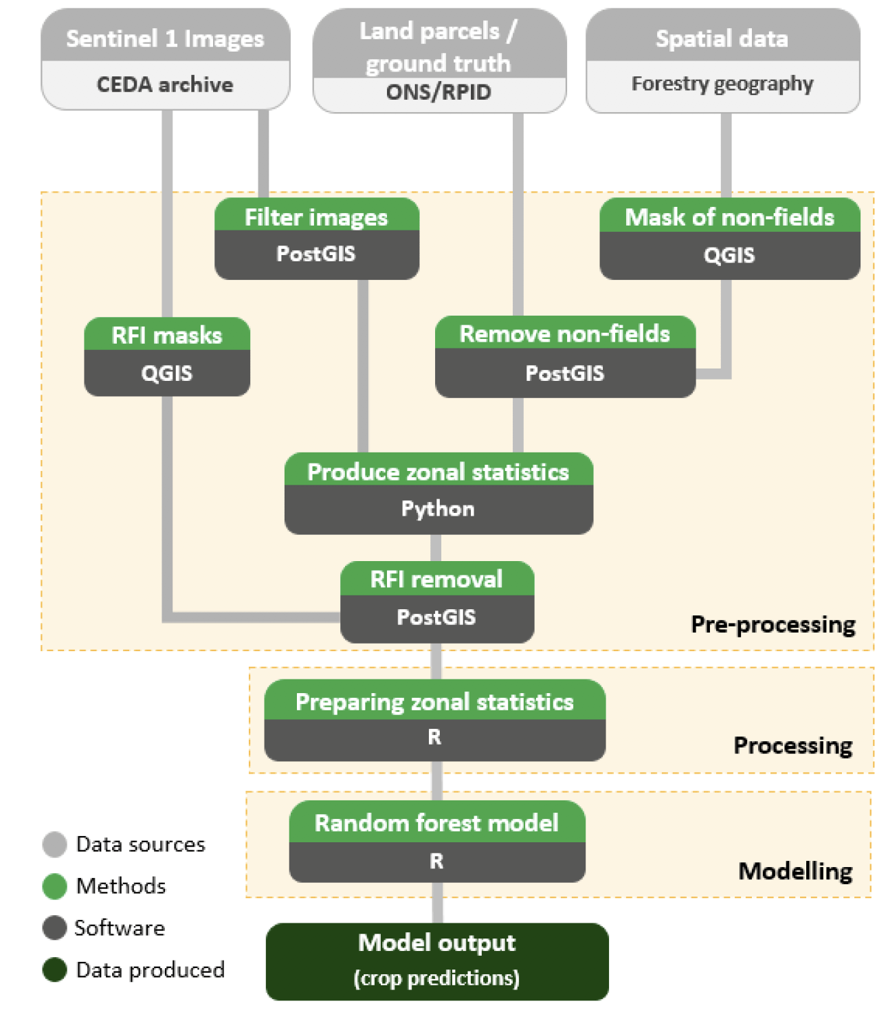 A flow chart showing the steps in the project, including pre-processing, processing and modelling.