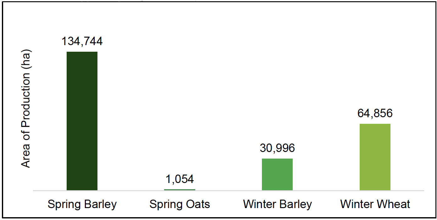 Bar chart showing predicted area of production by crop types.