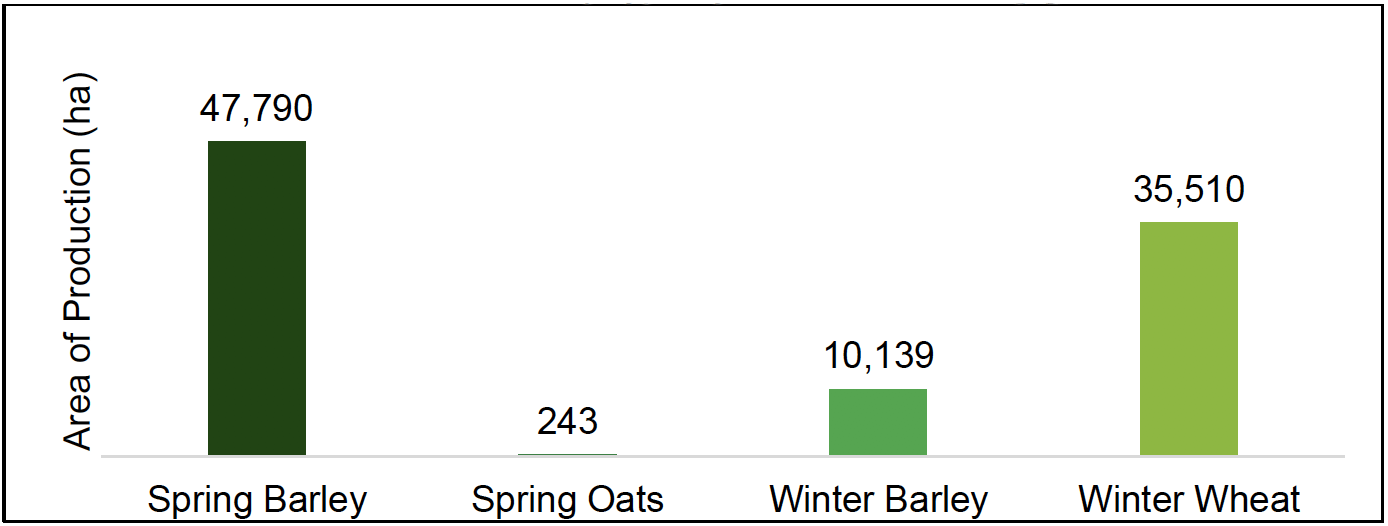 Bar chart showing predicted area of production per crop in Eastern Scotland.