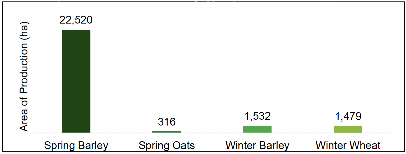 Bar chart showing predicted area of production per crop in Highlands and Islands.