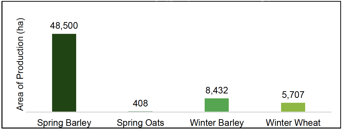 Bar chart showing predicted area of production per crop in North East Scotland.