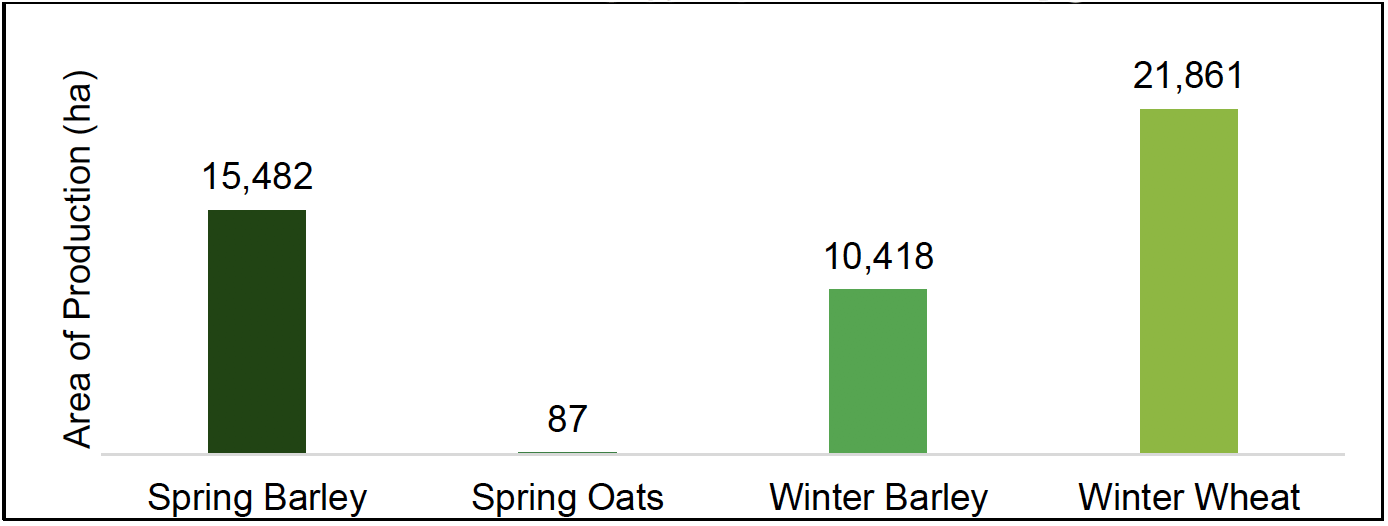 Bar chart showing predicted area of production per crop in Southern Scotland.