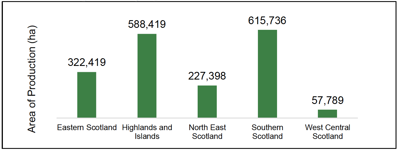 Bar chart showing predicted area of production for grassland across regions in Scotland.