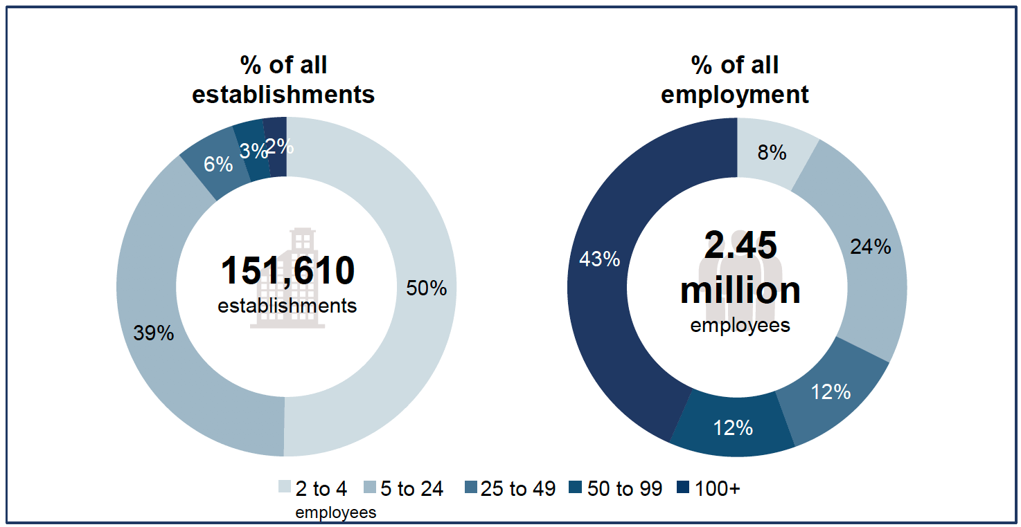 Image showing employer and employment profile by establishment size.