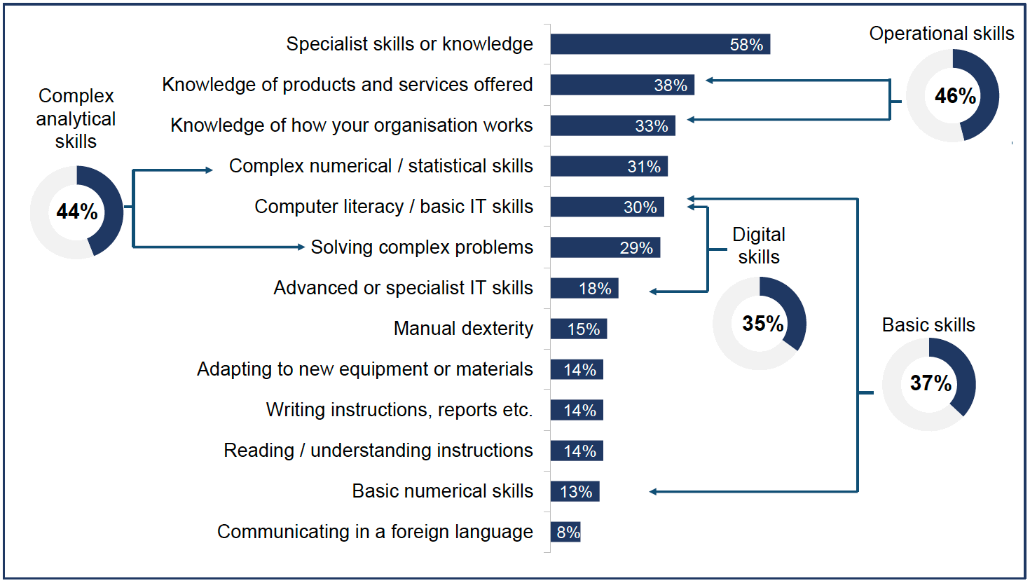 Chart showing technical and practical skills lacking among applicants.