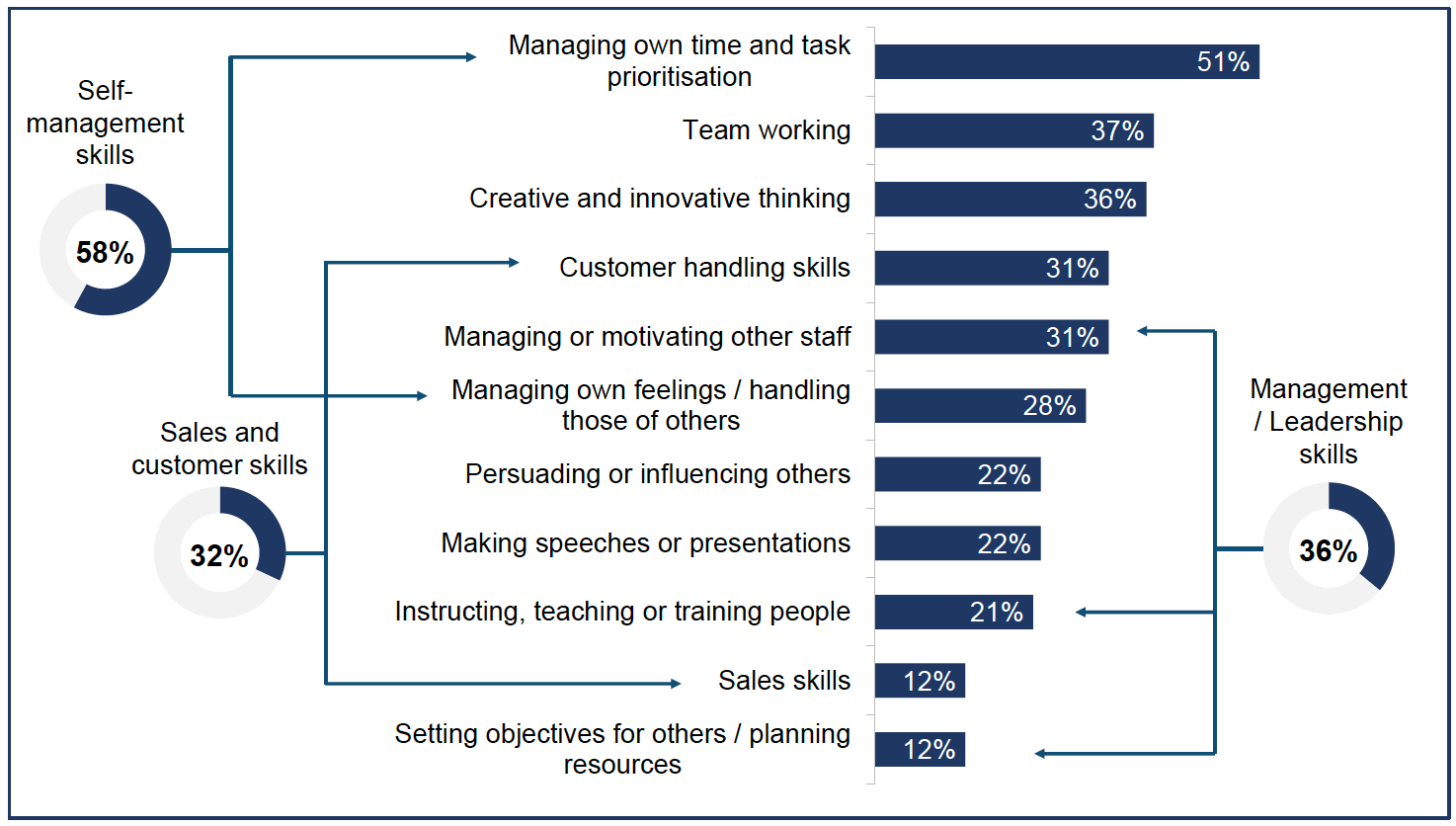 Chart showing people and personal skills lacking among applicants.