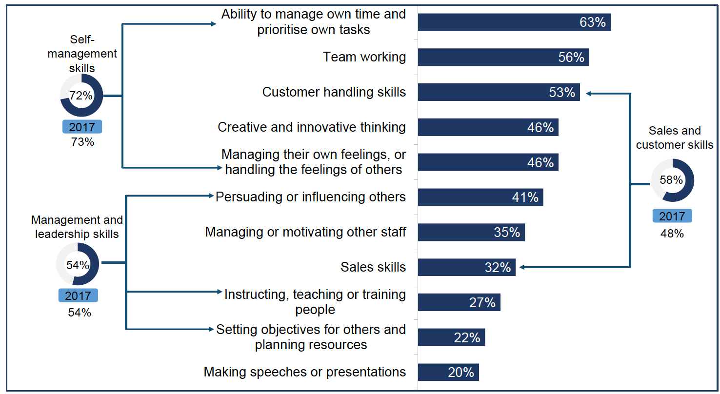 Chart showing people and personal skills lacking among staff with skills gaps.