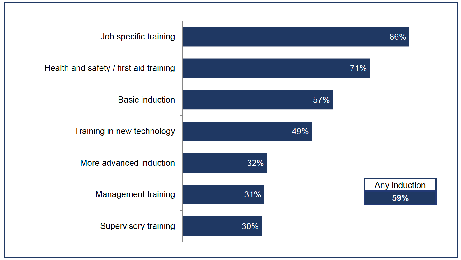 Chart showing the types of training provided.