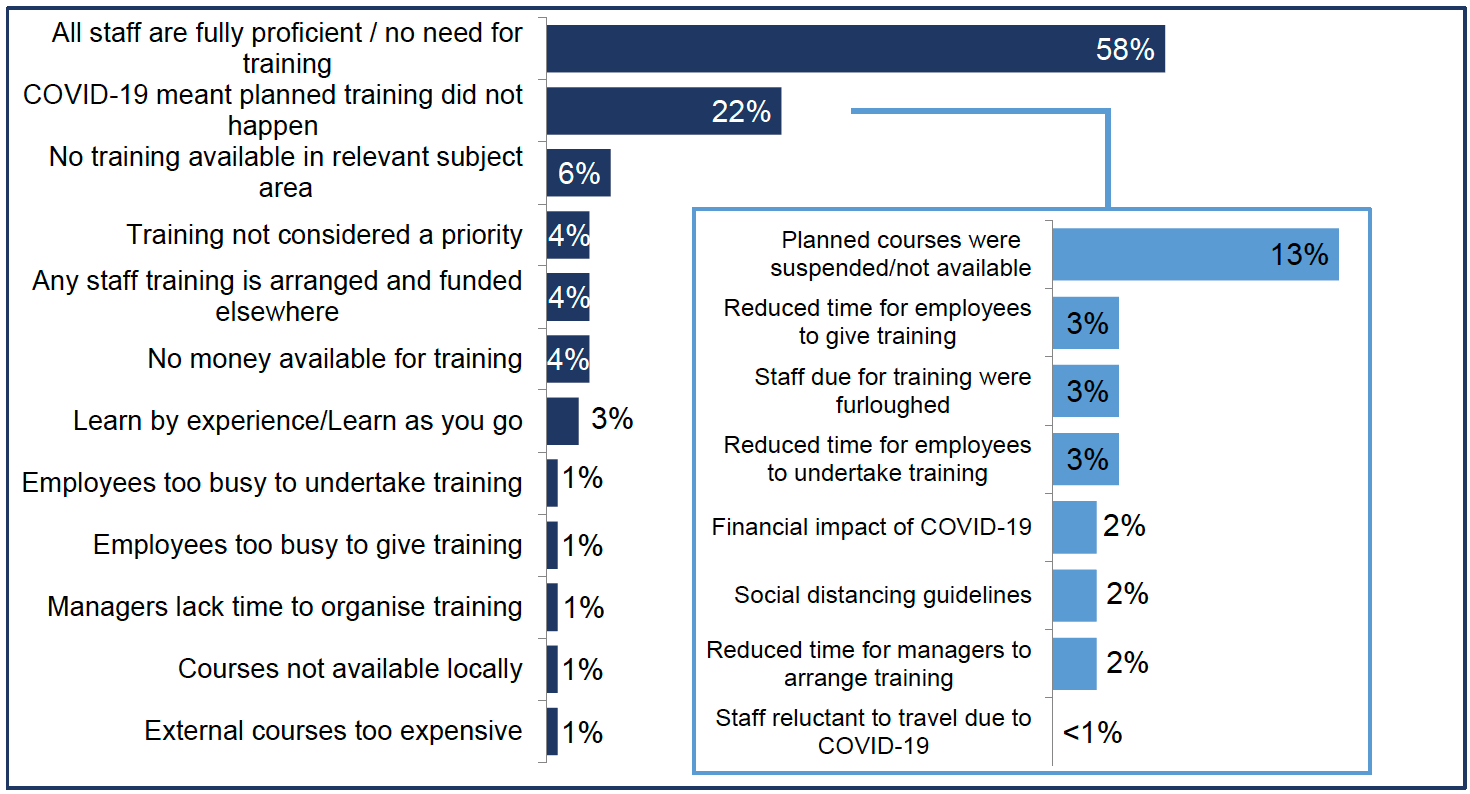 Chart showing the reasons for not providing training to staff.