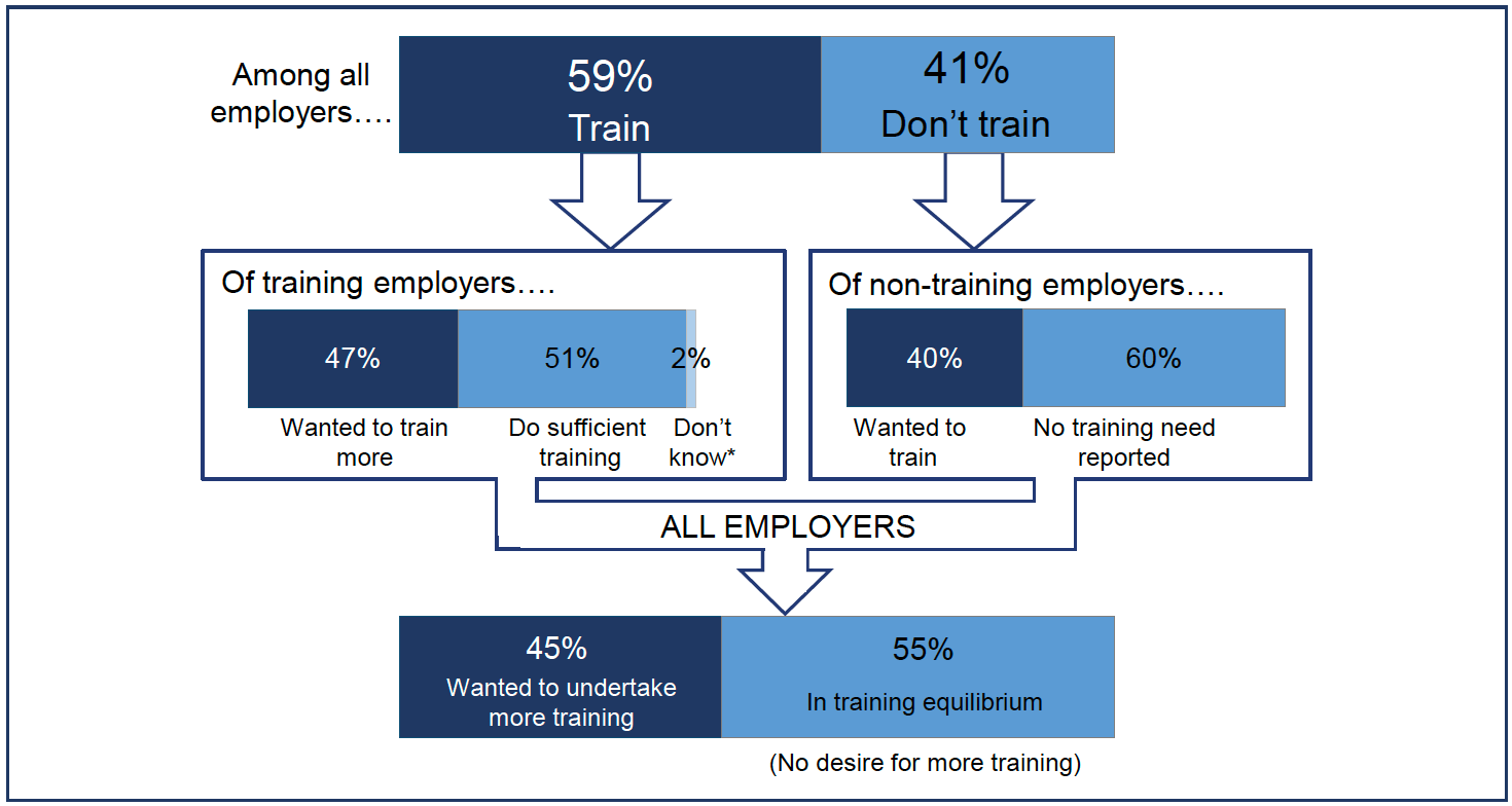 Chart showing the training equilibrium status of employers.