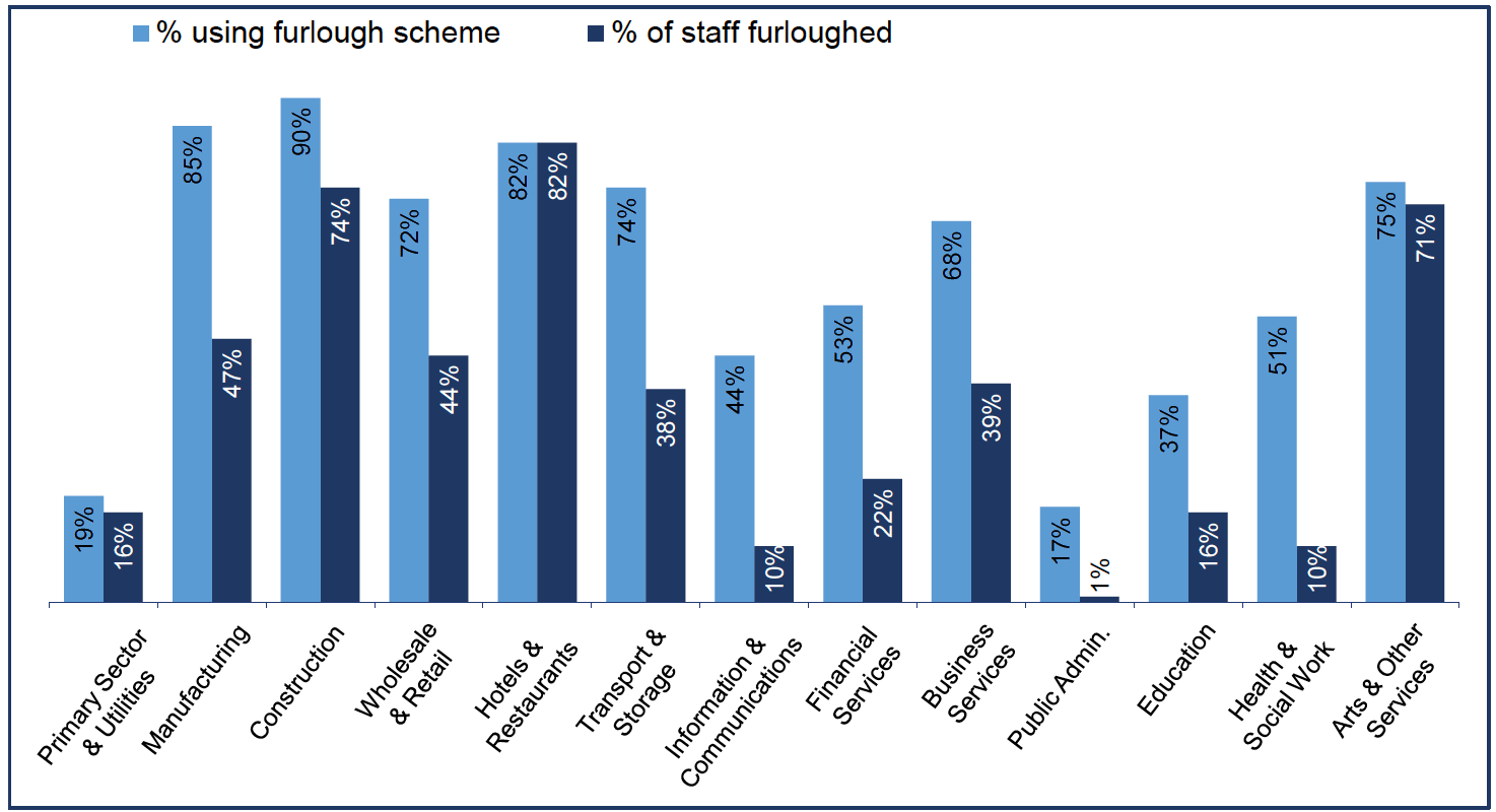 Chart showing the use of the furlough scheme by sector.