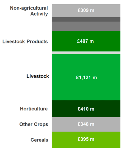 A stacked bar chart showing the contribution of different outputs to total output from agriculture in 2020. 