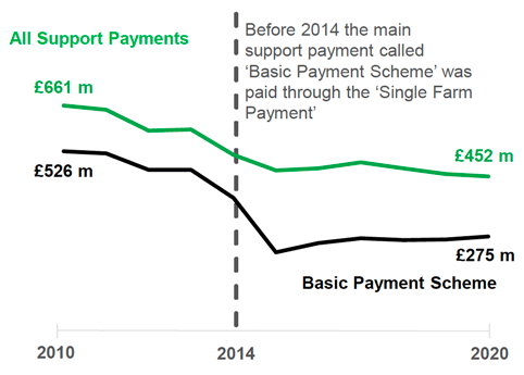 A line chart showing the value of support payments from 2010 to 2020. 