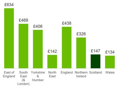 A column chart showing total income from farming per hectare for selected NUTS1 regions in the UK in 2019. 