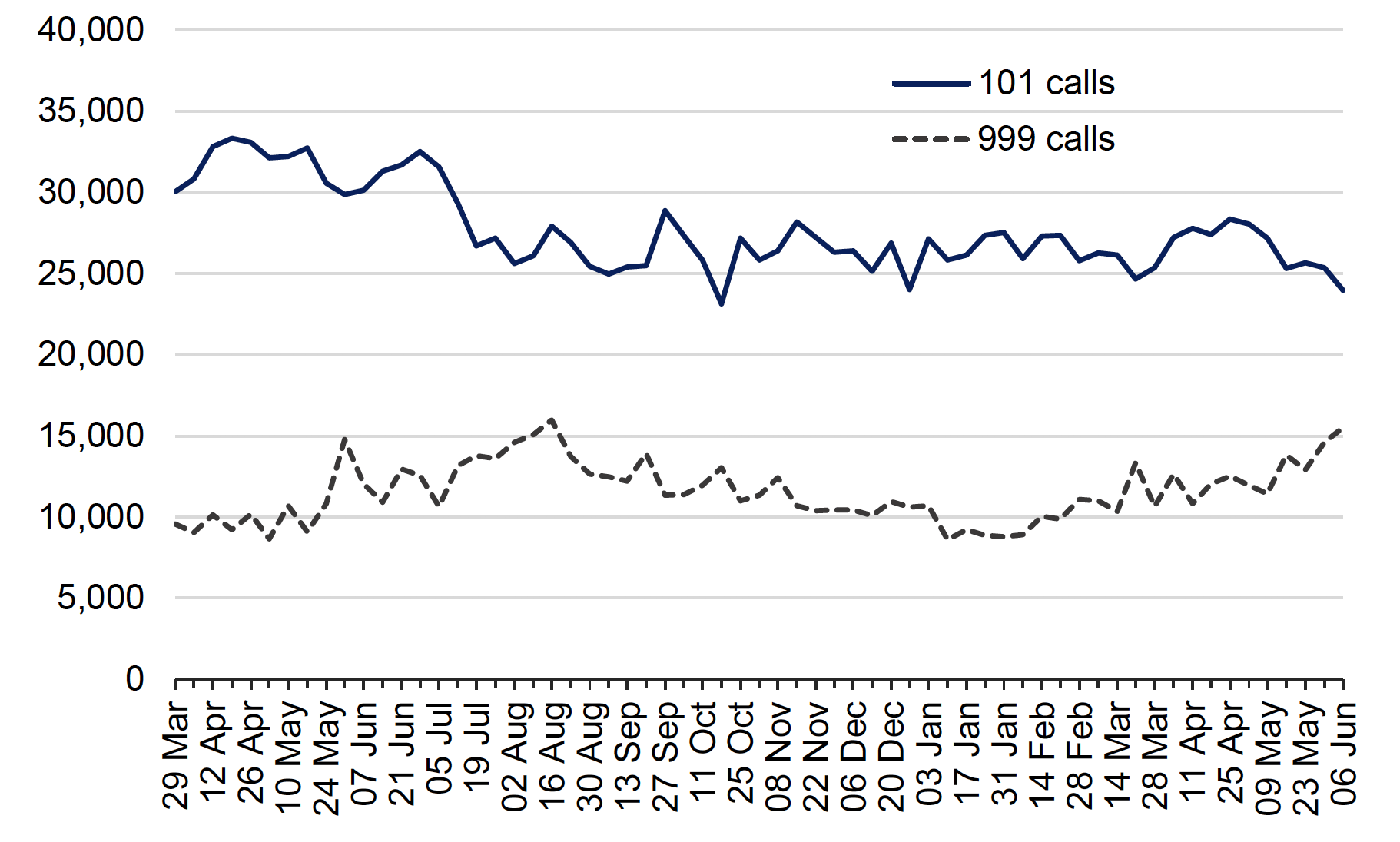 Line graph showing the numbers of 101 and 999 calls has been relatively stable in recent months.