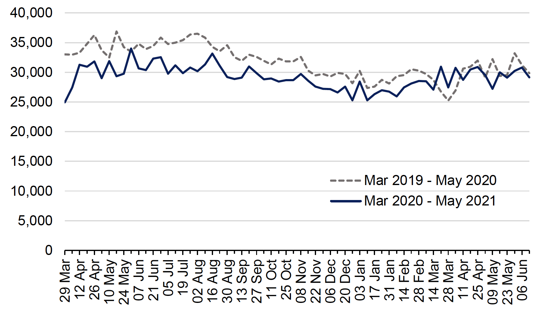 Line graph showing incidents recorded by Police Scotland in March 2019-May 2020, compared to March 2020-May 2021.